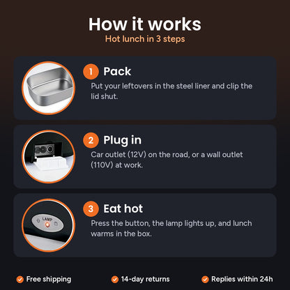 How it works: pack, plug in (12V car or 110V wall), eat hot